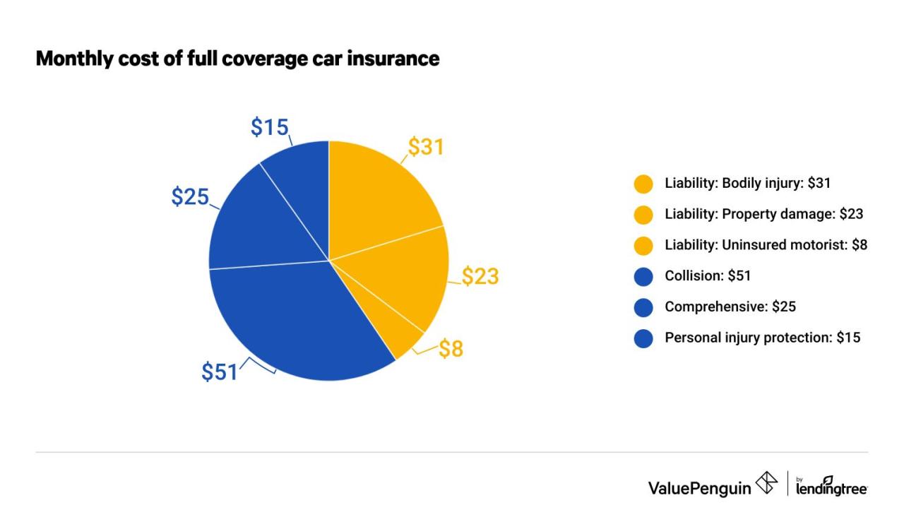 Car full insurance coverage